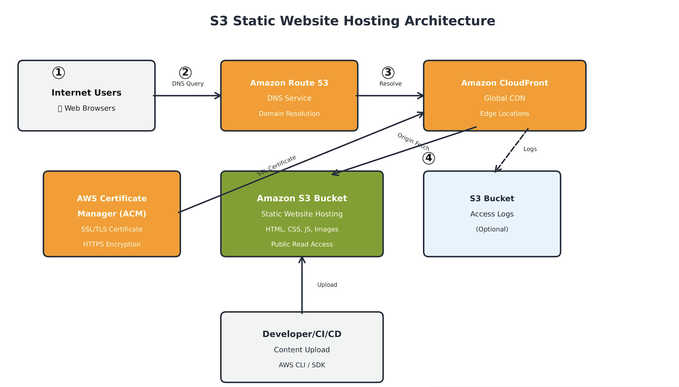 Architectural Diagram created by AmazonQ